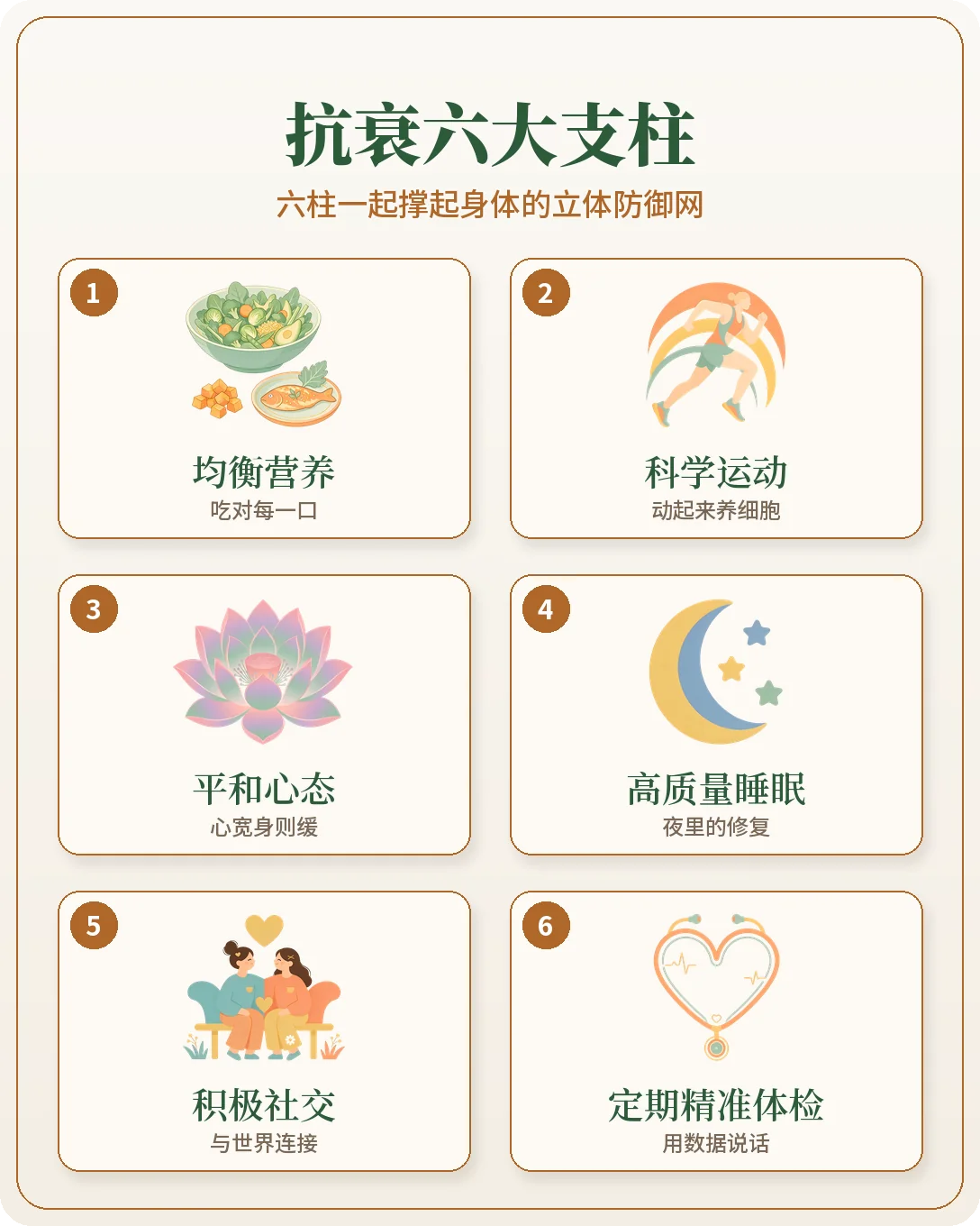 抗衰六大支柱总览信息图：均衡营养·科学运动·平和心态·高质量睡眠·积极社交·定期精准体检，六柱一起撑起立体防御网